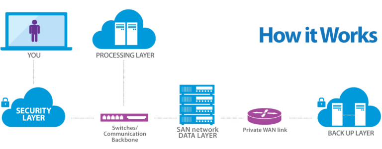 7 Reasons Why You Should Move From On Premise To Cloud Computing Ibis Technology 9396