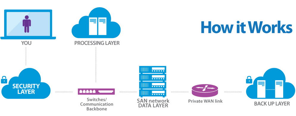 Cloud Hosted Desktop IBIS Technology